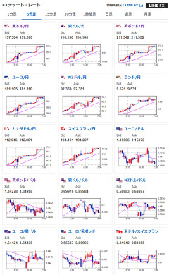 【為替相場】構造的円売り止まらず　ドル円は早くも1ドル157.3円へ