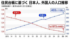 【悲報】日本の人口が1億2000万人以下になったけど