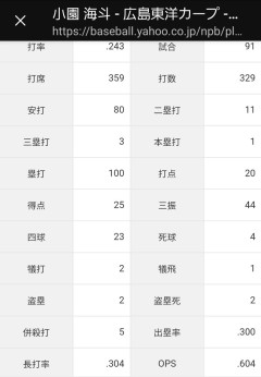 小園海斗 .243 1本 20打点 出塁率.300 長打率.304 ops.604
