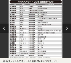 【驚愕】大谷翔平、CM年間契約料13億円…井上尚弥の1.5億円を大きく引き離す