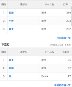 打撃三冠ランキング阪神で埋め尽くされるＷＷＷＷＷＷＷＷＷＷＷＷＷＷＷＷＷＷＷＷＷＷＷＷ