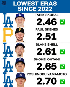 本気を出したロサンゼルスドジャースの先発ローテ、MLB史上最強だったｗｗｗｗｗｗｗｗｗｗｗｗｗｗｗｗ