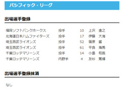 【日本ハム】伊藤大海が登録　4日公示