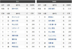 1番キャベッジ 4番リチャード 9番甲斐拓也 投手田中将大