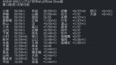 【速報】8月4日時点 AKB48新曲「好きish」OS盤 メンバー個別完売表キタ━━━(ﾟ∀ﾟ)━━━━!! 【次作…布袋百椛、成田香姫奈、森川優が初選抜か？】