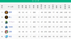 【セ順位】虎==兎====//-===燕=星==鯉==竜【8/4】その1