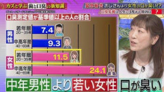【悲報】若い女の口臭がおっさんより臭いとかいう悪質なデマ