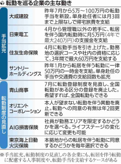 若者〈転勤本気でイヤだ〉、企業に危機感「辞令1枚で行ってもらえるとは思っていない」手当最大100万円も…会社が一方的に「働く場所」を決める時代に転機