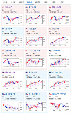 【相場】1ドル157円台で上下　介入警戒も円売り圧は強い