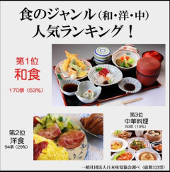 【悲報】「和・洋・中」←一生、どれか一つしか食えないとしたら