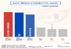 「好きなおにぎりの具ランキング」　20～50代の男女1000人超が選んだ第1位は？