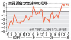 実質賃金、6カ月連続プラスｗｗｗｗｗｗｗｗｗｗｗ