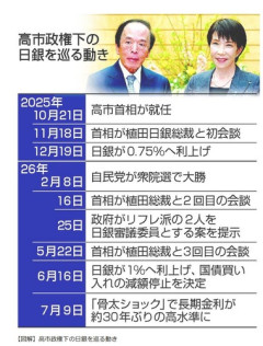 高市首相､日銀の植田総裁に｢国債買い入れ｣要請していたことが判明