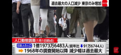 【速報】日本人、一年間で『91万人』減少wwwwwwww