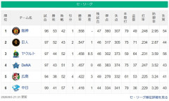 【セ順位】虎=兎-====//====燕星===鯉=竜【8/5】