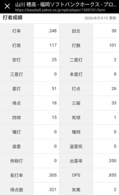 二軍で無双状態の山川穂高さんが一軍に上がれない理由
