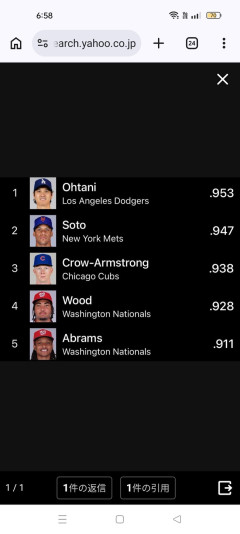 【朗報】大谷翔平さん、OPSナ・リーグ１位に返り咲くwwwwwwwwwwwwwwwwwwww