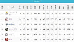 パ・リーグ順位表、やばいwww