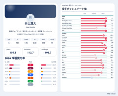 巨人井上の指標wwwwwwwwwwww
