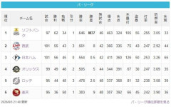 【パ順位】鷹========猫-公=====檻-/==鴎=========鷲（2026.8.5）