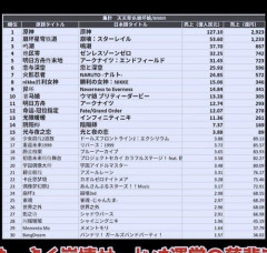 【朗報】原神、7年目にしてガチで最盛期を迎えるｗｗｗｗｗｗｗｗｗｗ