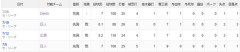 【中日】７月の金丸夢斗の成績　4登板　0勝3敗　防御率2.77　被本塁打4　奪三振率10.38　被安打21　与四死球4　　