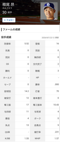 中日・根尾昂（26）16試合 防御率5.52 奪三振率10.43 K/BB1.55 WHIP1.57