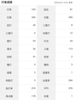 昨季60本塁打・OPS.948の『カル・ローリー』さんの今季の成績