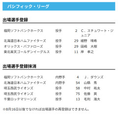 【日本ハム】細野晴希が登録/山縣秀を抹消　6日公示
