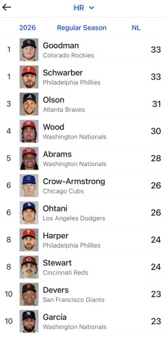 大谷翔平くん、ホームラン王まで7本差ｗｗｗｗｗｗｗｗｗｗ