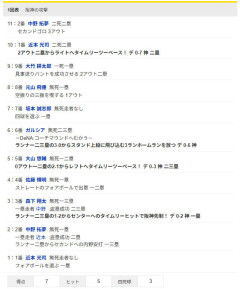DeNA・ピド、１アウトも取れず６失点→１イニング７失点ｗｗｗｗｗｗｗ