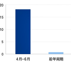 米穀商社の木徳神糧4-6月期経常利益、前年同期比97.7％減の0.7億円に減益   |  前年ではなく3年前との比較はどうなのだろうか