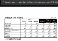 【悲報】名探偵プリキュアさん、前作から売上を10億円も落としてしまう