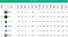 【セ順位】虎=兎-====//====燕星===鯉=竜【8/6】