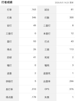 昨季60本塁打・OPS.948の『カル・ローリー』さんの今季の成績ｗｗｗｗｗｗｗｗｗｗｗｗ