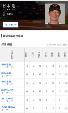【朗報】直近6試合のジャイアンツ松本剛さんの打撃成績WWWWWWWWWWWWWWWW