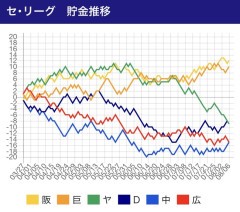 東京ヤクルトスワローズの貯金推移ｗｗｗｗｗｗｗｗｗｗｗｗｗｗｗｗｗｗｗｗｗｗｗｗｗｗ