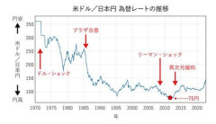 【悲報】1ドル158円