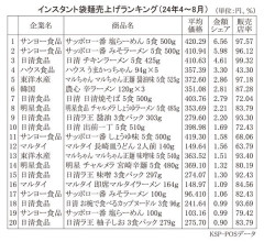【悲報】サッポロ一番しょうゆ味、圧倒的に人気なしｗｗｗｗｗｗｗｗｗｗ