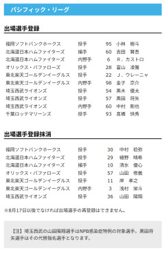 【日本ハム】吉田賢吾、カストロが登録/細野晴希、清水優心を抹消　7日公示