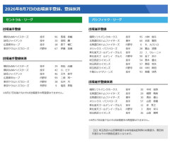 西武中村剛也、広島森下暢仁ら登録　楽天浅村栄斗、ヤクルト塩見泰隆ら抹消／７日公示
