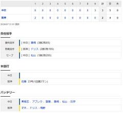 【試合結果】 8/7　中日 3-2 阪神 9回土壇場3点奪い逆転勝ちで4連勝！！！代打切り札阿部殊勲打！
