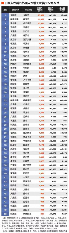 【急いで引っ越せ】日本人が減り｢外国人が増えた｣市区町村ランキングｷﾀ━━!