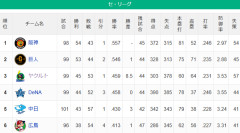 【セ順位】虎=兎-====//====燕=星==竜=鯉 【8/7】