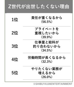 【画像】Z世代が出世したくない理由ｗｗｗｗｗｗｗ