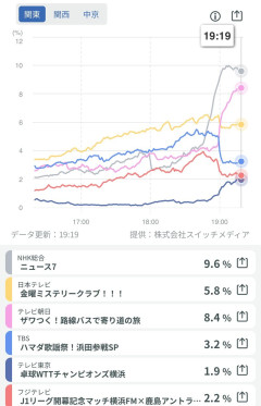 【悲報】Jリーグさん、誰も観ない…wwwwwww