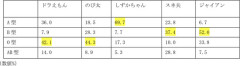 しずかちゃんはA型、スネ夫はB型、のび太はO型、ドラえもんは？医師国家試験で必ず出題ｗｗｗｗｗ