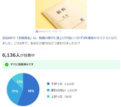 【悲報】ヤフコメ民の56%「この一年で給料が下がった」←一体どんな仕事してんだよこいつらｗｗｗｗ