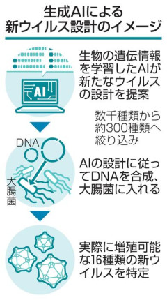 ⚠WARNING!!⚠生成AIが「新ウイルス」設計　細菌内で増殖確認、米大学が研究
