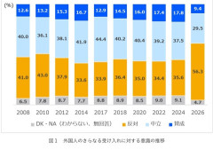 「外国人受け入れ反対」大幅増　東大調査、若い世代で多く